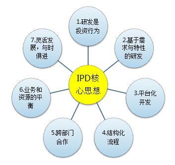 IPD在產(chǎn)品開(kāi)發(fā)中的應(yīng)用 模式、理念與方法對(duì)其在實(shí)業(yè)投資管理中的啟示