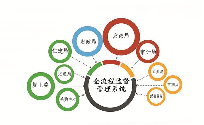 政府投資項(xiàng)目全流程監(jiān)督管理系統(tǒng)正式上線 開(kāi)啟實(shí)業(yè)投資管理新篇章