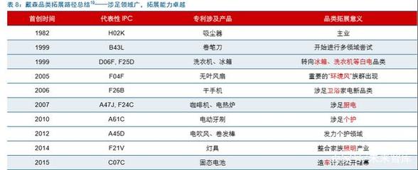 戴森 家電行業的“蘋果”，靠什么稱霸細分賽道？